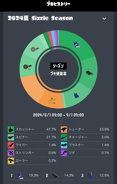 スプラトゥーン3　2024年夏　ブキヒストリー